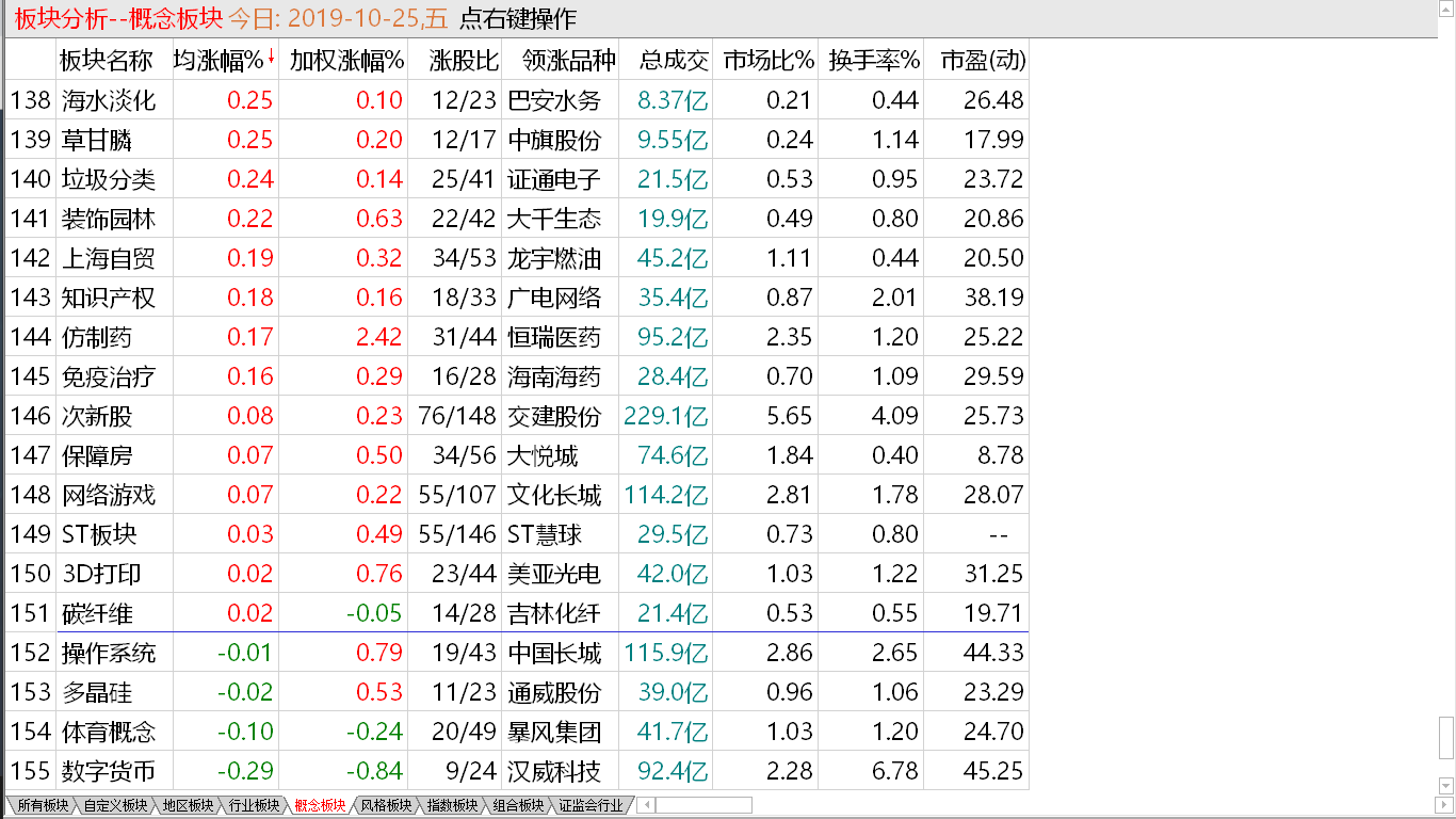 【收盘综述】 一周“完美”走势