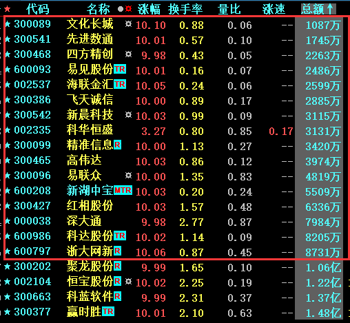 区块链82只涨停，它才是真龙王