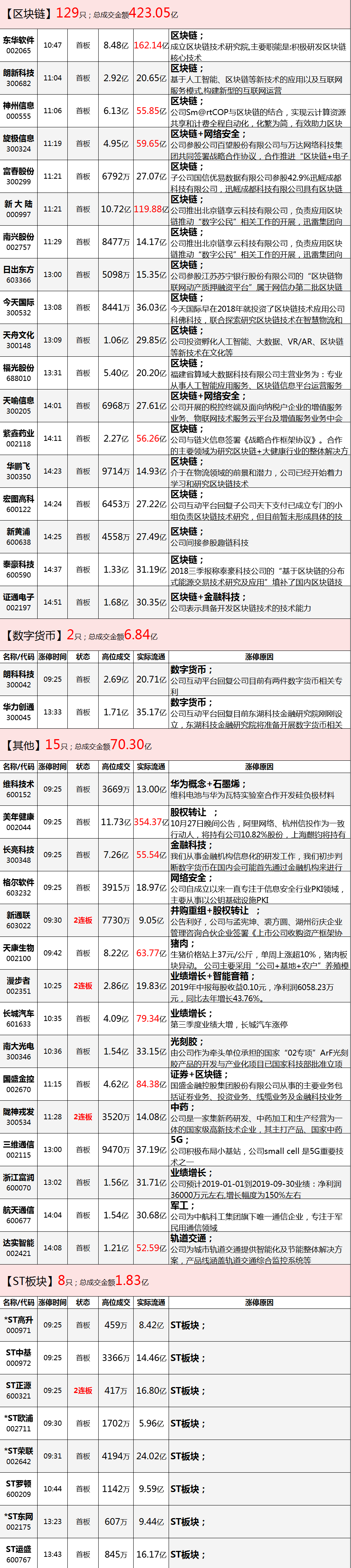 区块链创造A股历史，但为何指数如此温柔？