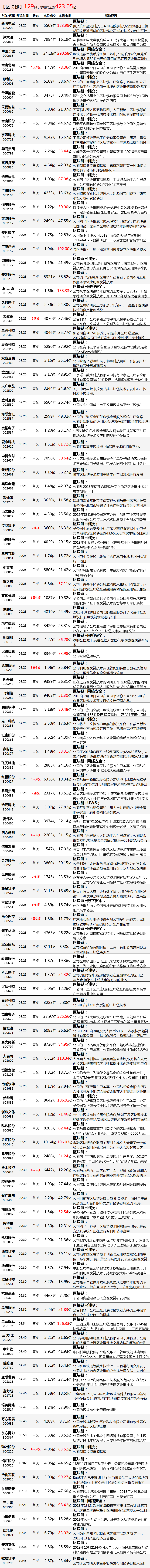 区块链创造A股历史，但为何指数如此温柔？