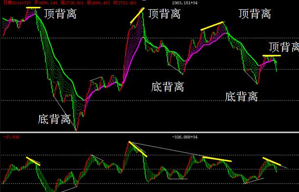 指标背离是什么意思