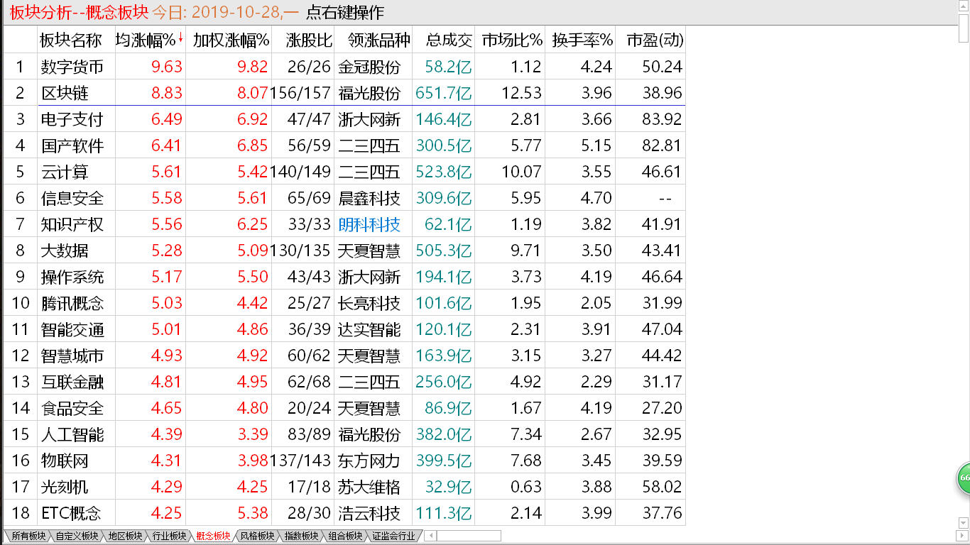 【收盘综述】 区块链成热点