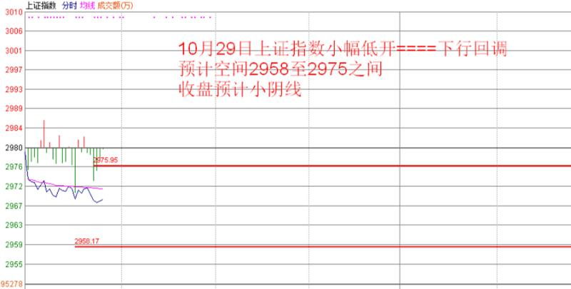 预计空间2958-2975，收盘预计小阴线，如图所示：