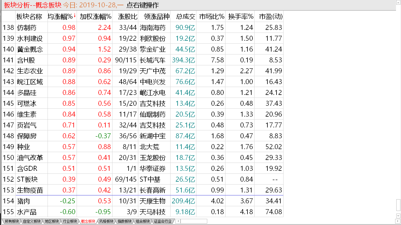 【收盘综述】 区块链成热点