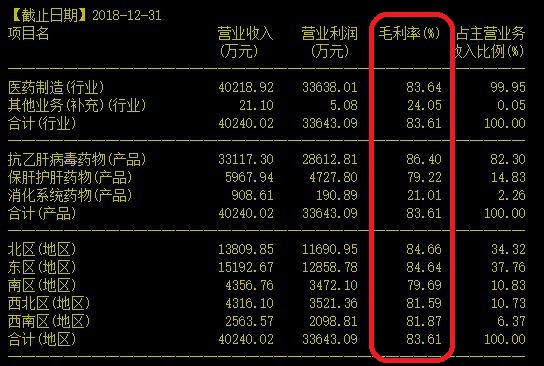 毛利83%却濒临亏损？到底是治癌还是致癌！