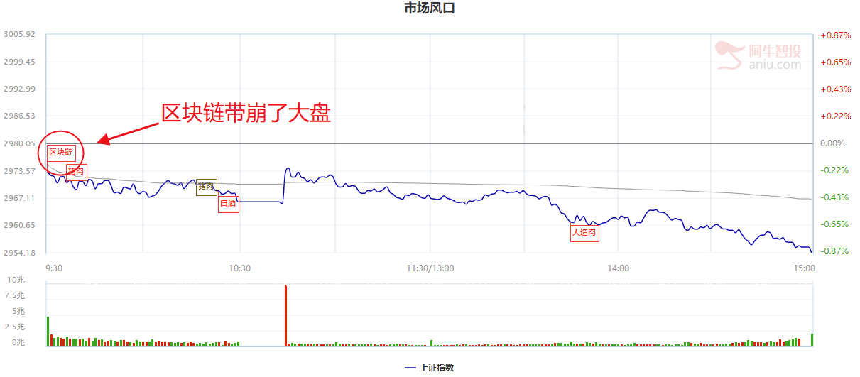 市场被区块链带崩了？并不是 资金避战情绪下，这类个股却更受欢迎