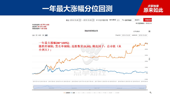 低吸策略长期跑盈市场，分享大跌的优质股选股器