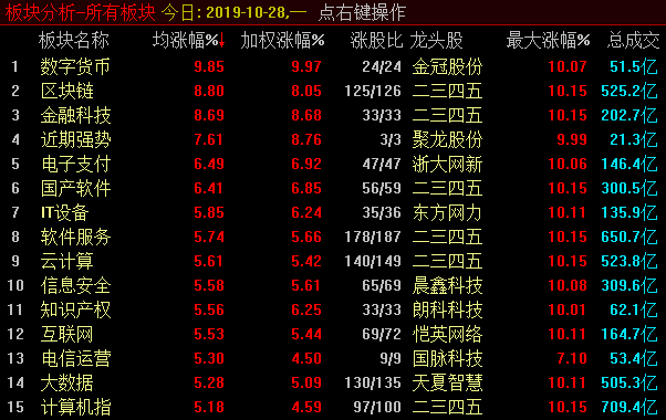 区块链是否下一个雄安概念？