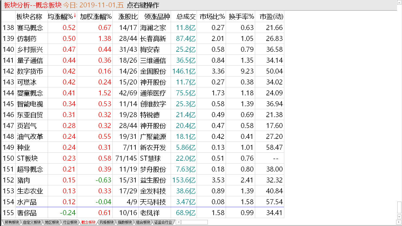 【收盘综述】 一周概念消失