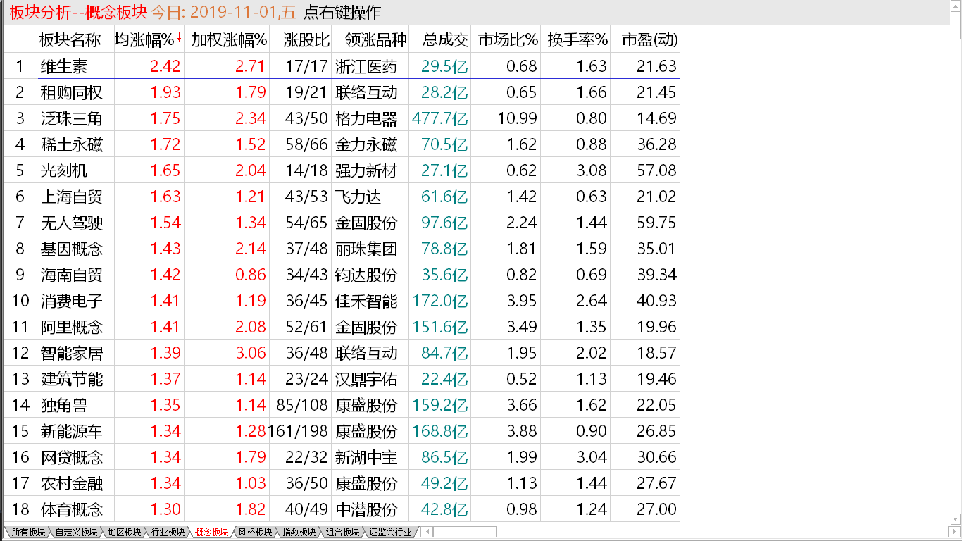 【收盘综述】 一周概念消失