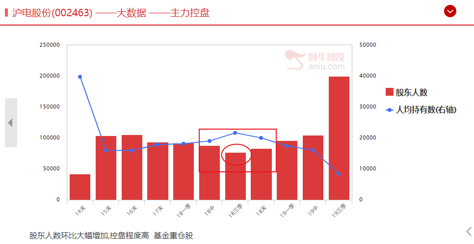 市场情绪探底回升，外资买买买功不可没 ，这些筹码不断在集中，别又被机构捡筹码了