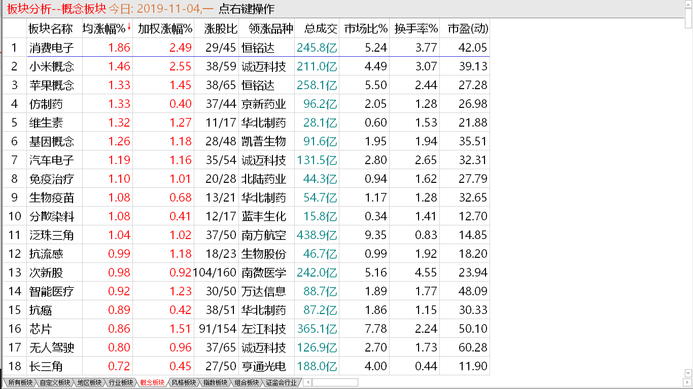 【收盘综述】 大盘跳高盘整