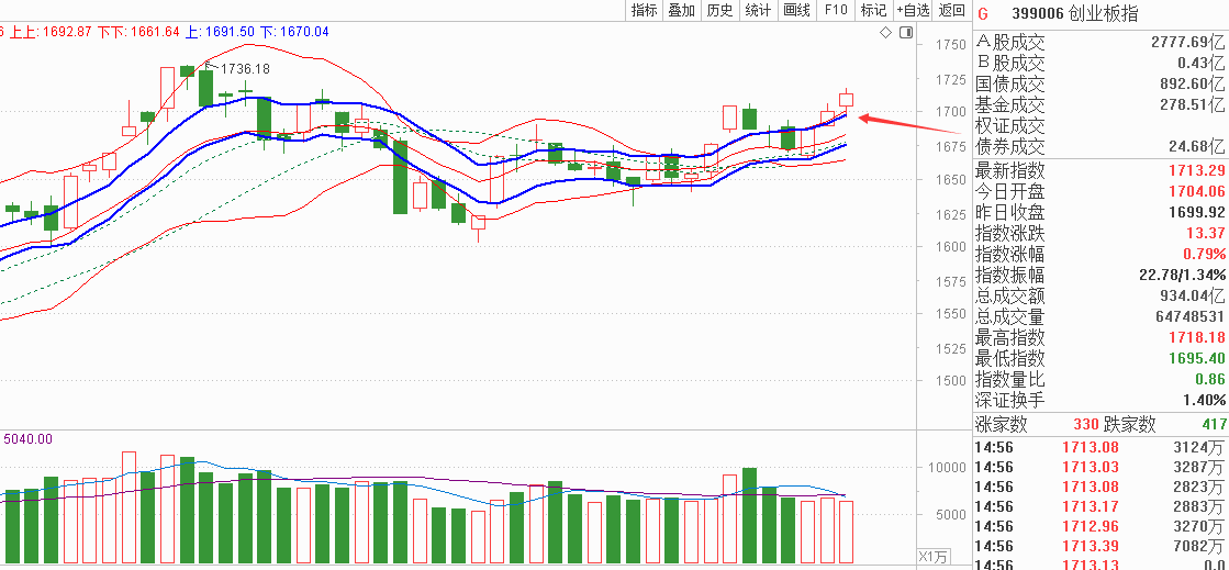 策略点金：券商放量准备突破，RMB破7说明宏观稳定