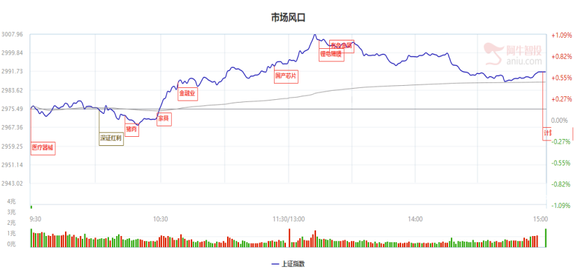 究竟什么利好刺激市场完成反转，后期行情能持续么，哪些机会才能独立走强（附机会股）