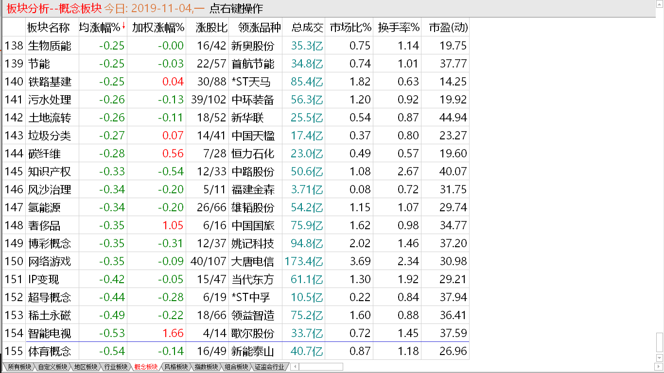 【收盘综述】 大盘跳高盘整