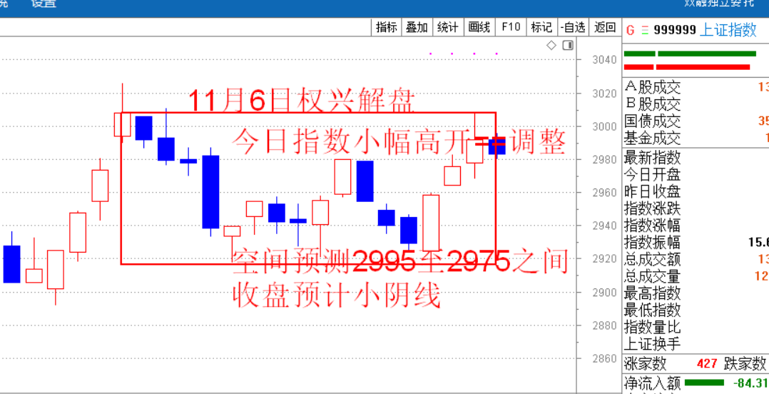 如图所示，收盘预计小阴线