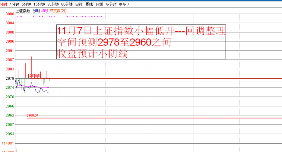 收盘预计小阴线