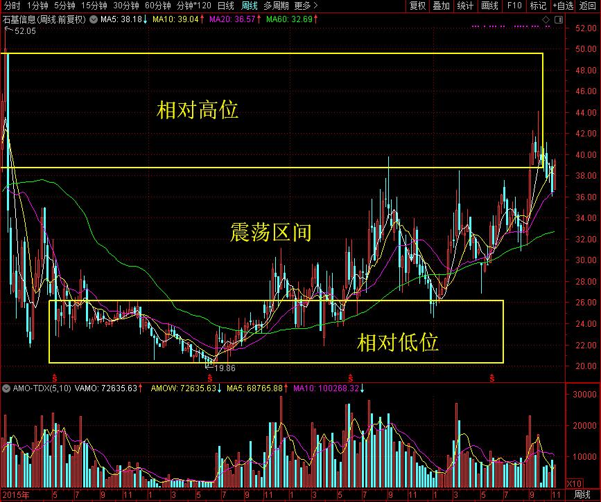 是时候考验真正的技术了！回看四个月前分析的石基信息