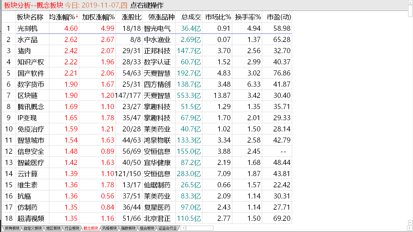 【收盘综述】 大盘涨幅较小