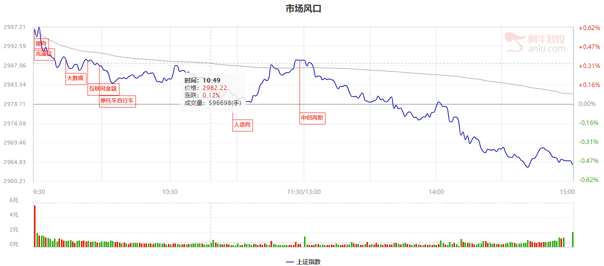 不能高开！四大利好也没撑起大盘上涨，后续围绕这两个点，机会较大