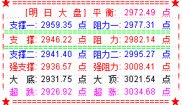 重磅利好  竟成空方出逃的工具