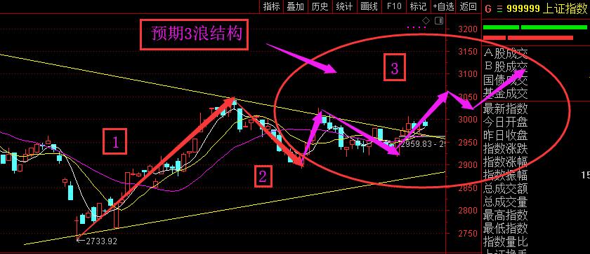 下周走势分析