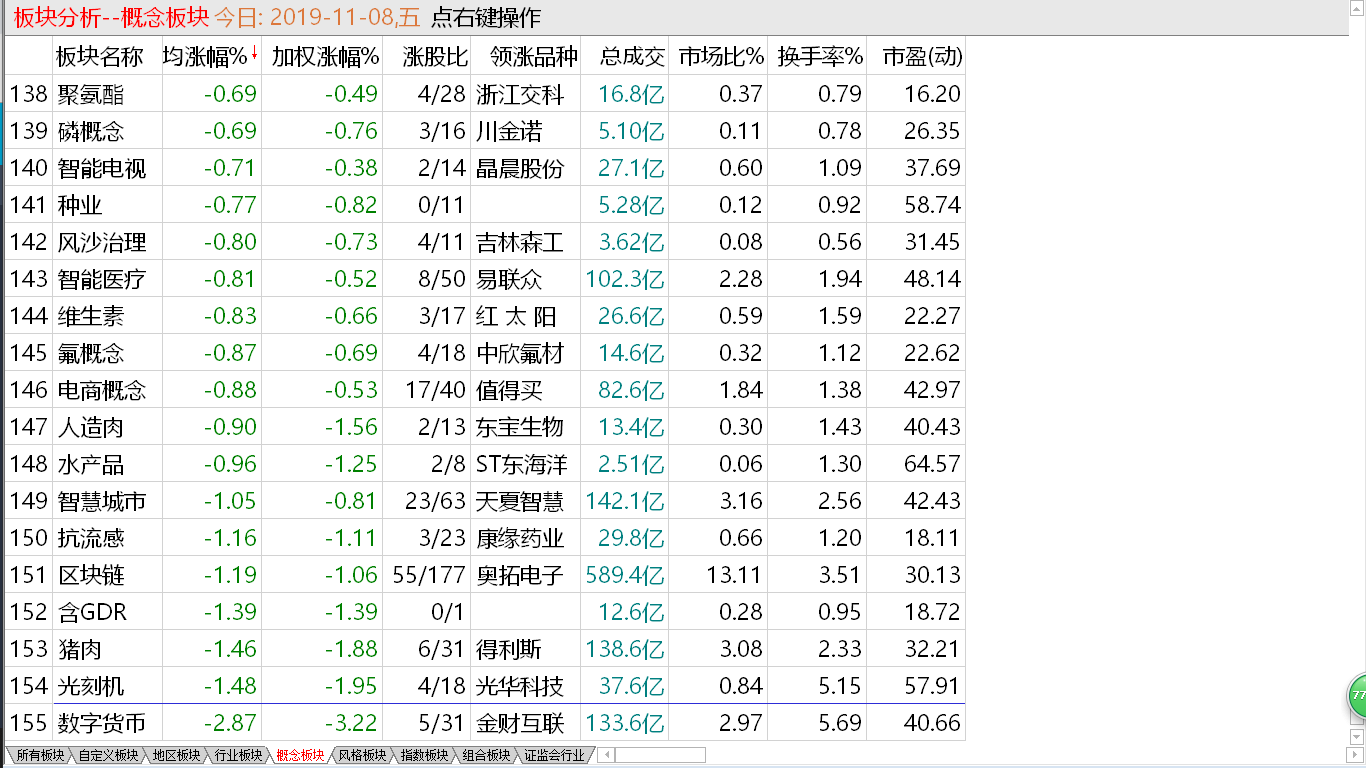 【收盘综述】 大盘价量背离