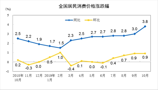 是“结构性通胀” 还是经济滞胀？  (一)