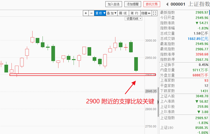 双十一打骨折！2900能企稳，还得看这一板块，接下来哪些机会不得不把握