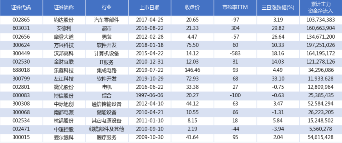 市场虽弱势，主力机构却连续加仓这些个股，强者恒强的机会要这样把握