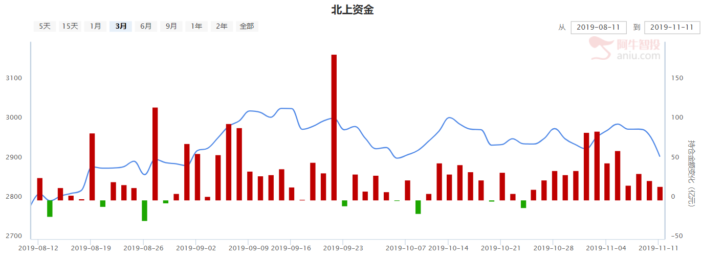双十一打骨折！2900能企稳，还得看这一板块，接下来哪些机会不得不把握