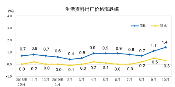 是“结构性通胀” 还是经济滞胀？  (三)