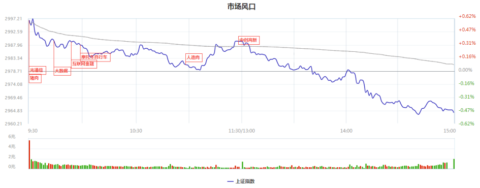 满三千立减 创业板还有八折优惠！
