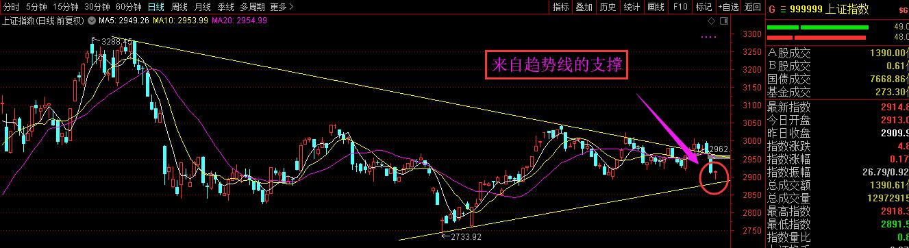 来自趋势线的支撑