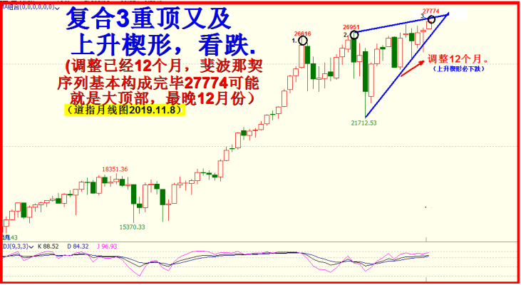 五个肖刚一川普，斗胆再测道琼斯！