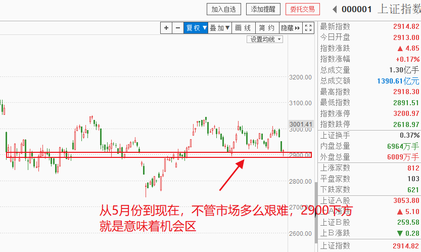 持续关注：2900点失而复得，是跌到位了么？后续应该怎么办，一一来解答