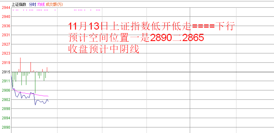 收盘预计中阴线