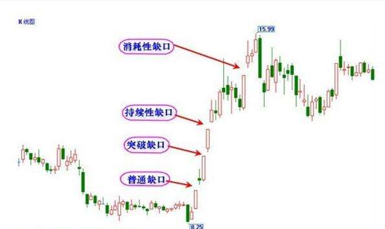 短线必有反弹，买入出现突破缺口的公司