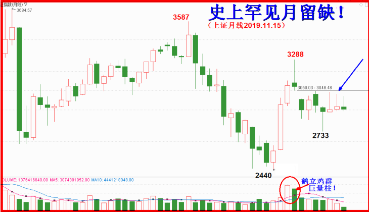 史无前例事，月线留缺口！