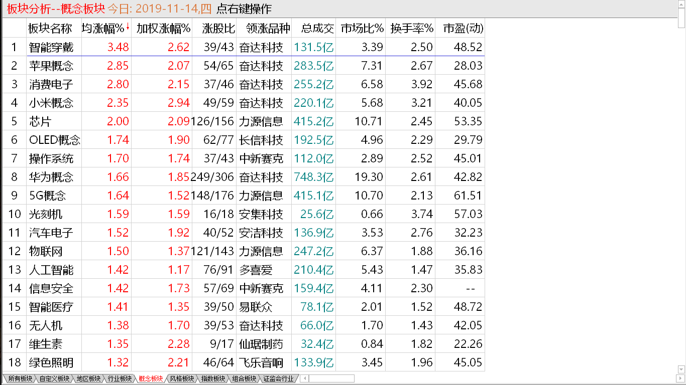 【收盘综述】 主力分歧又起