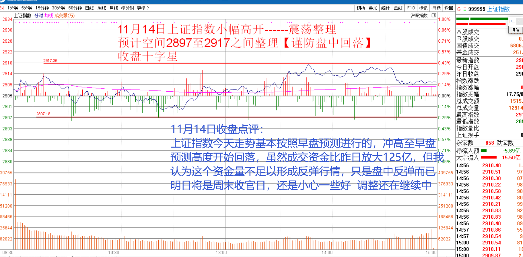 调整还在继续中