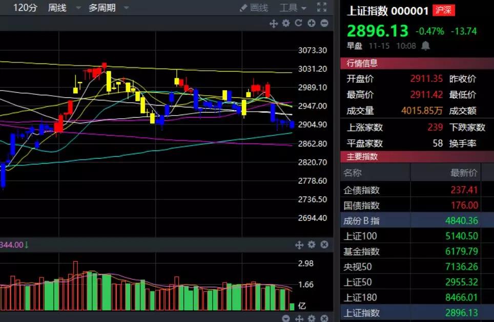 午评：多指标共振，无关牛熊！