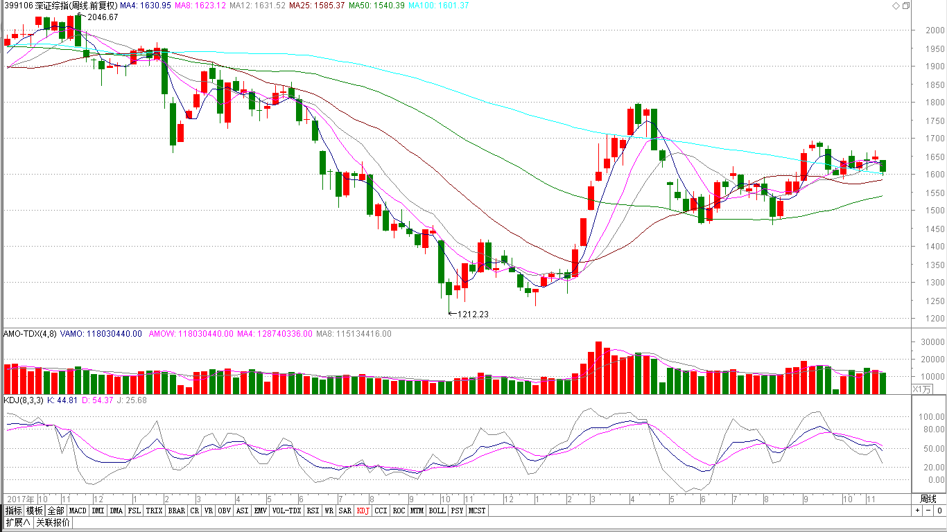 本周趋于震荡 保持轻仓滚动