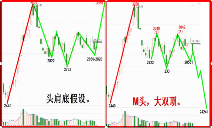 头肩大底掩双顶，横看成岭侧成峰。