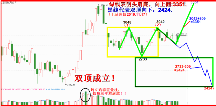 头肩大底掩双顶，横看成岭侧成峰。