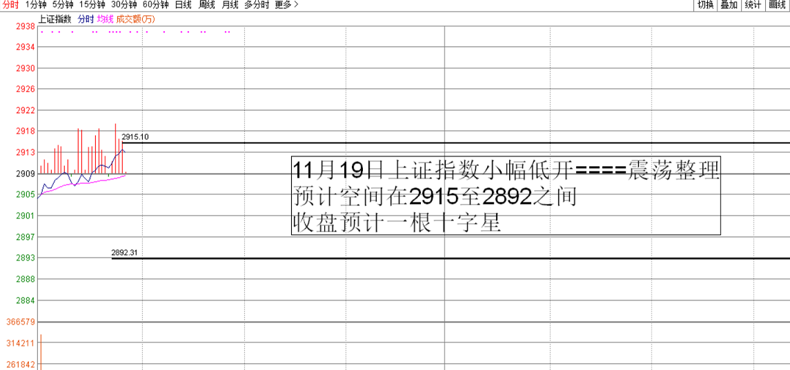 收盘预计一根十字星