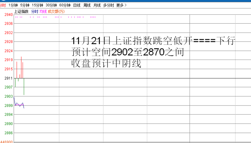 收盘预计中阴线