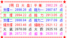 黑周四日 大盘在2900点附近拉锯