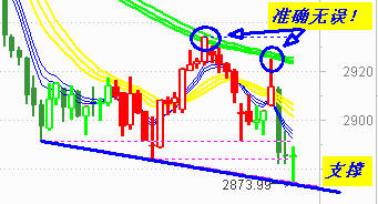 大盘再破2900点  下周大概率补缺后反弹