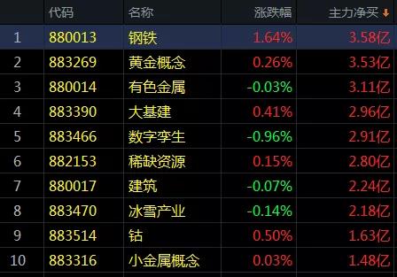 危险！这一板块流出超200亿！